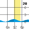 Shishmaref Inlet tide chart for Friday, January 20, 2023
