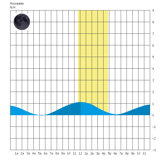 Shishmaref Inlet tide chart for Saturday, January 21, 2023