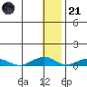 Shishmaref Inlet tide chart for Saturday, January 21, 2023