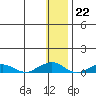 Shishmaref Inlet tide chart for Sunday, January 22, 2023