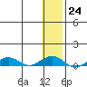 Shishmaref Inlet tide chart for Tuesday, January 24, 2023