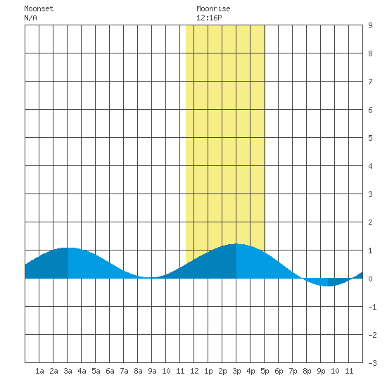 Shishmaref Inlet tide chart for Wednesday, January 25, 2023