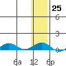 Shishmaref Inlet tide chart for Wednesday, January 25, 2023
