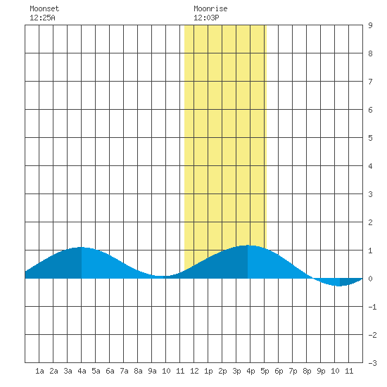 Shishmaref Inlet tide chart for Thursday, January 26, 2023