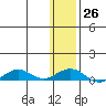 Shishmaref Inlet tide chart for Thursday, January 26, 2023