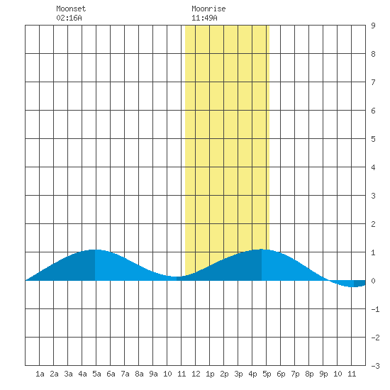Shishmaref Inlet tide chart for Friday, January 27, 2023