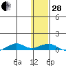 Shishmaref Inlet tide chart for Saturday, January 28, 2023