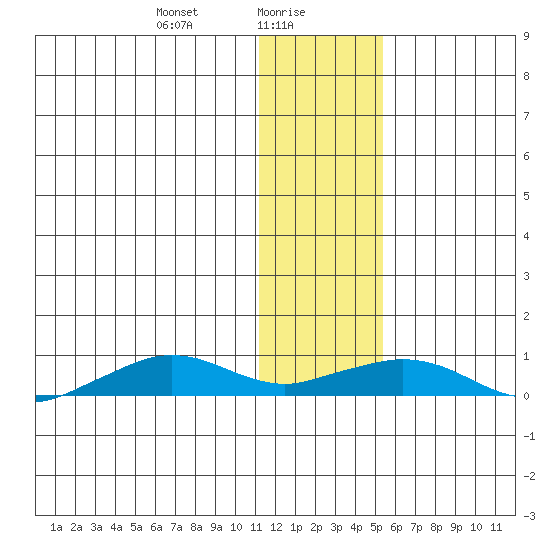 Shishmaref Inlet tide chart for Sunday, January 29, 2023