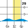 Shishmaref Inlet tide chart for Sunday, January 29, 2023