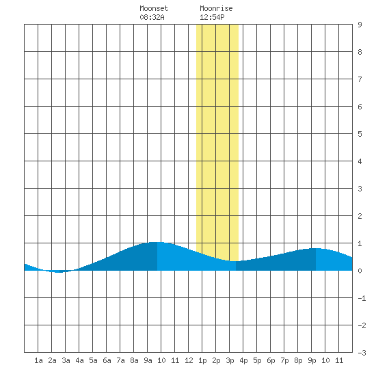 Shishmaref Inlet tide chart for Monday, January 2, 2023