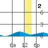Shishmaref Inlet tide chart for Monday, January 2, 2023