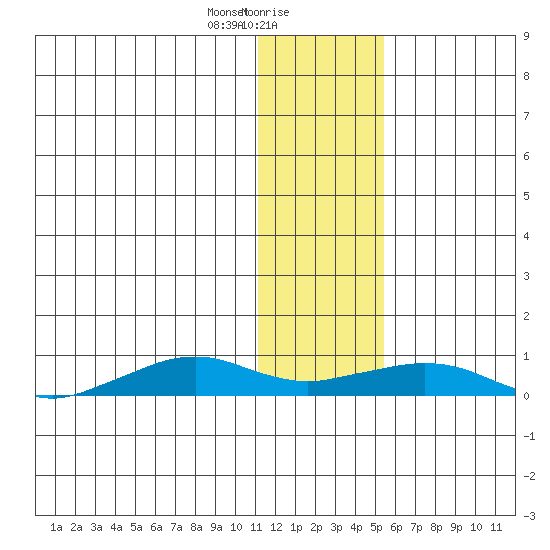 Shishmaref Inlet tide chart for Monday, January 30, 2023