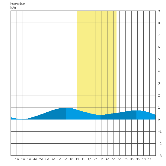 Shishmaref Inlet tide chart for Tuesday, January 31, 2023