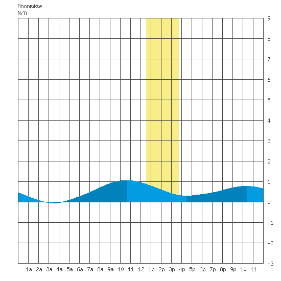 Shishmaref Inlet tide chart for Tuesday, January 3, 2023