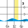 Shishmaref Inlet tide chart for Tuesday, January 3, 2023