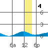 Shishmaref Inlet tide chart for Wednesday, January 4, 2023