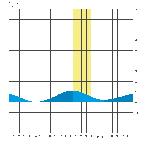 Shishmaref Inlet tide chart for Thursday, January 5, 2023