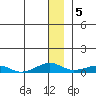 Shishmaref Inlet tide chart for Thursday, January 5, 2023
