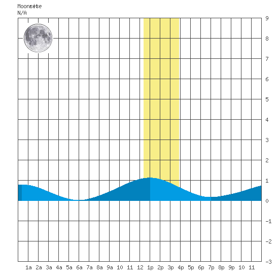 Shishmaref Inlet tide chart for Friday, January 6, 2023