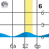 Shishmaref Inlet tide chart for Friday, January 6, 2023