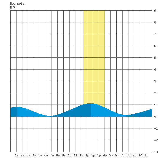 Shishmaref Inlet tide chart for Saturday, January 7, 2023