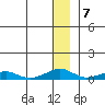 Shishmaref Inlet tide chart for Saturday, January 7, 2023