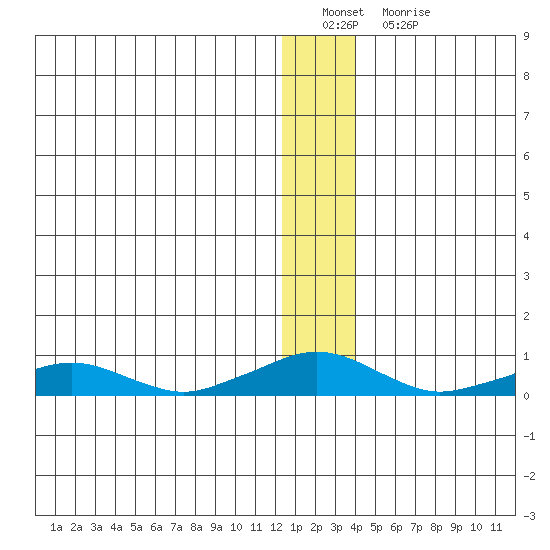 Shishmaref Inlet tide chart for Sunday, January 8, 2023