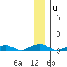 Shishmaref Inlet tide chart for Sunday, January 8, 2023