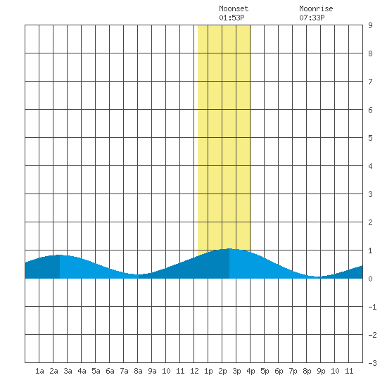 Shishmaref Inlet tide chart for Monday, January 9, 2023