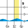 Shishmaref Inlet tide chart for Monday, January 9, 2023