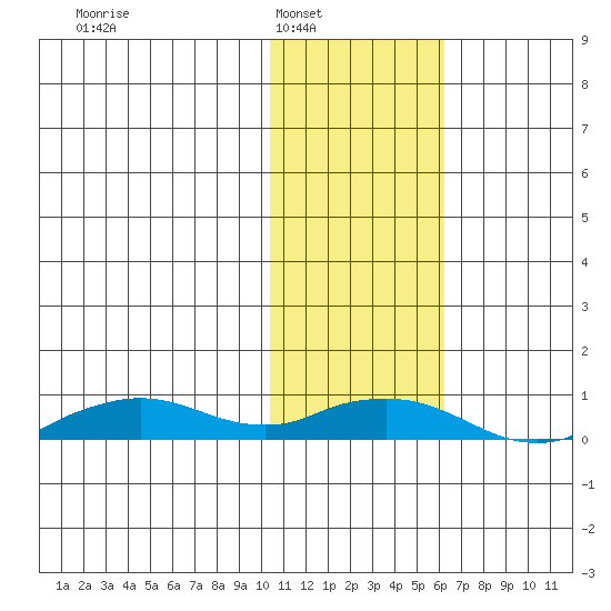 Shishmaref Inlet tide chart for Saturday, February 11, 2023