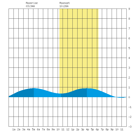 Shishmaref Inlet tide chart for Sunday, February 12, 2023