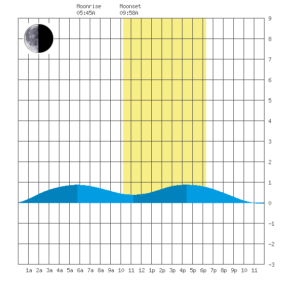 Shishmaref Inlet tide chart for Monday, February 13, 2023