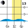 Shishmaref Inlet tide chart for Monday, February 13, 2023