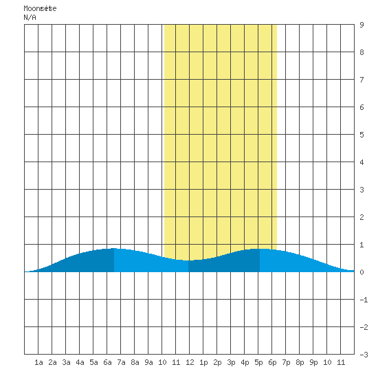 Shishmaref Inlet tide chart for Tuesday, February 14, 2023