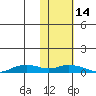 Shishmaref Inlet tide chart for Tuesday, February 14, 2023