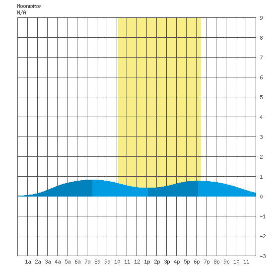 Shishmaref Inlet tide chart for Wednesday, February 15, 2023