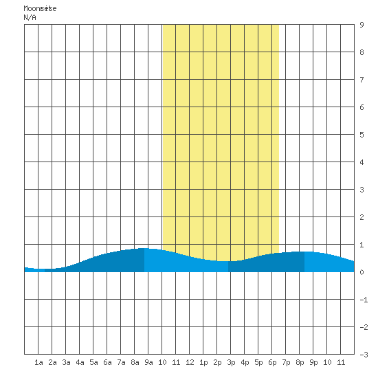 Shishmaref Inlet tide chart for Thursday, February 16, 2023