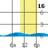 Shishmaref Inlet tide chart for Thursday, February 16, 2023