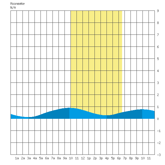 Shishmaref Inlet tide chart for Friday, February 17, 2023