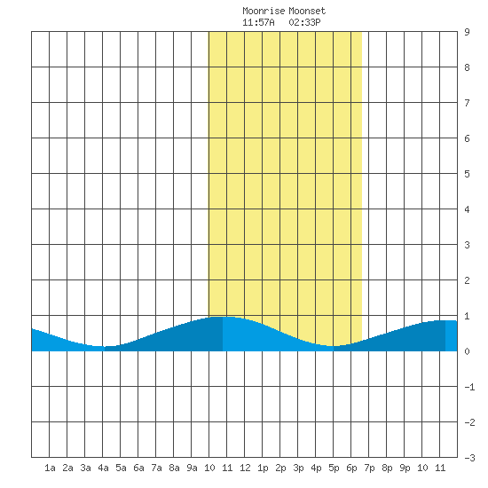Shishmaref Inlet tide chart for Saturday, February 18, 2023