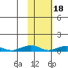 Shishmaref Inlet tide chart for Saturday, February 18, 2023