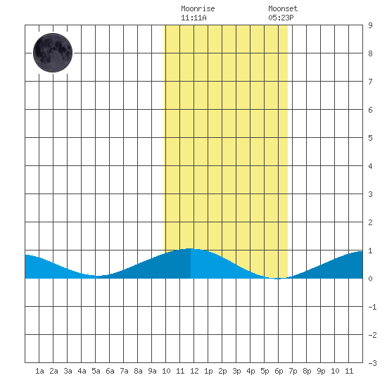 Shishmaref Inlet tide chart for Sunday, February 19, 2023