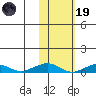 Shishmaref Inlet tide chart for Sunday, February 19, 2023