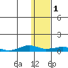Shishmaref Inlet tide chart for Wednesday, February 1, 2023
