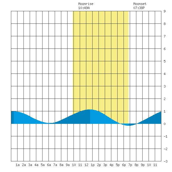 Shishmaref Inlet tide chart for Monday, February 20, 2023