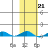 Shishmaref Inlet tide chart for Tuesday, February 21, 2023
