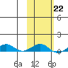 Shishmaref Inlet tide chart for Wednesday, February 22, 2023