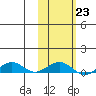 Shishmaref Inlet tide chart for Thursday, February 23, 2023