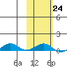Shishmaref Inlet tide chart for Friday, February 24, 2023